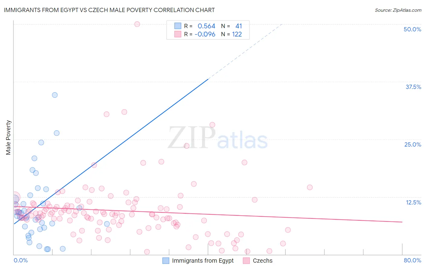 Immigrants from Egypt vs Czech Male Poverty