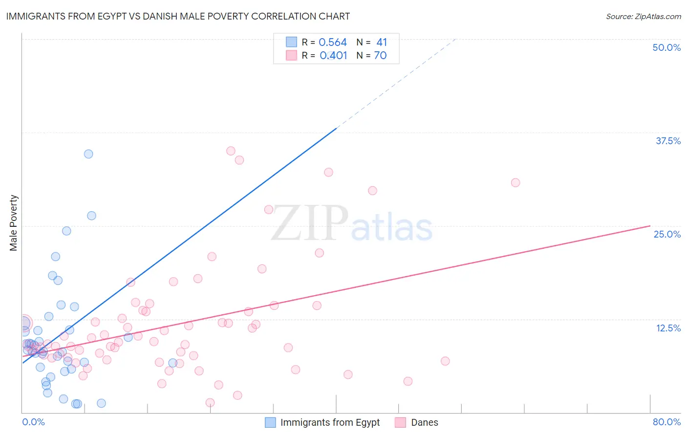 Immigrants from Egypt vs Danish Male Poverty