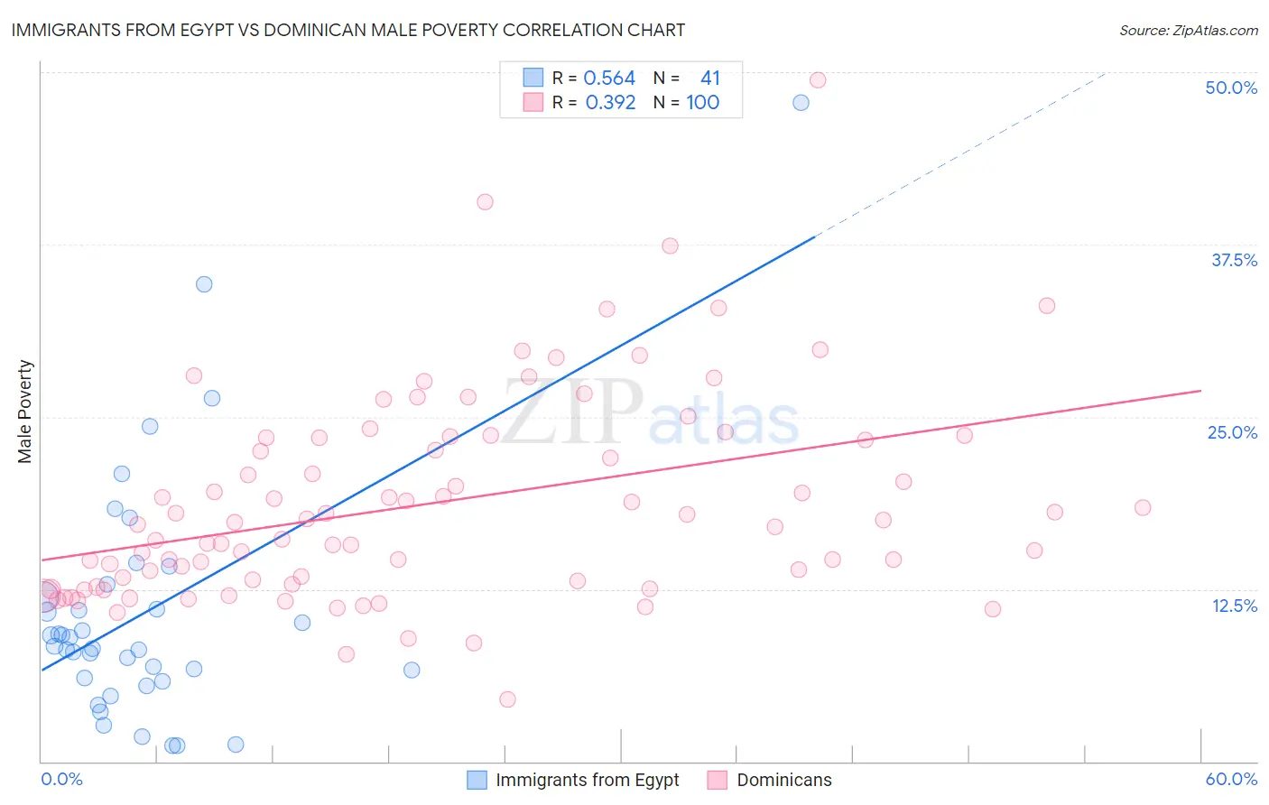 Immigrants from Egypt vs Dominican Male Poverty