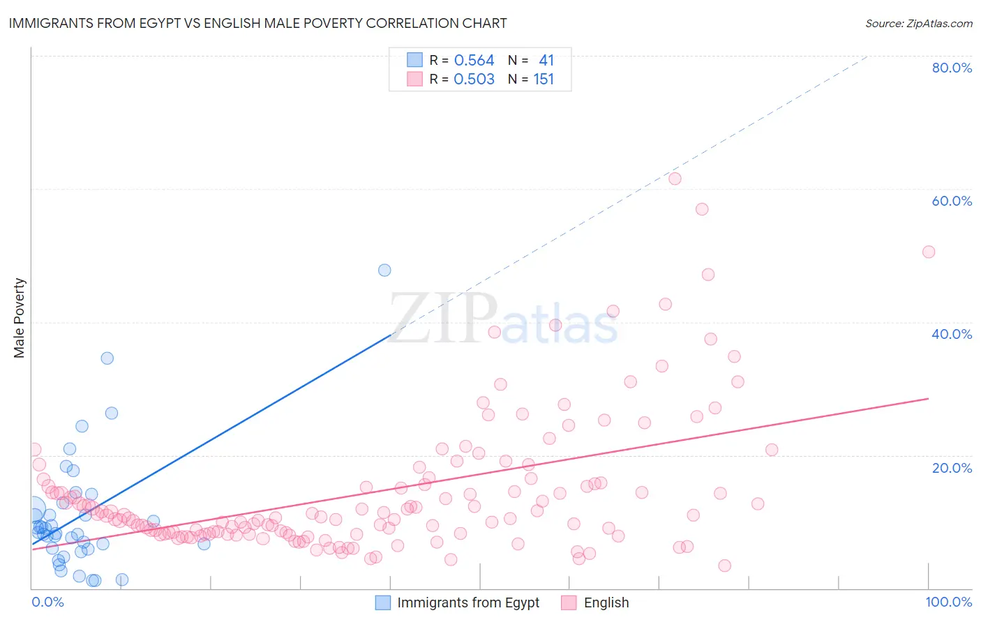 Immigrants from Egypt vs English Male Poverty