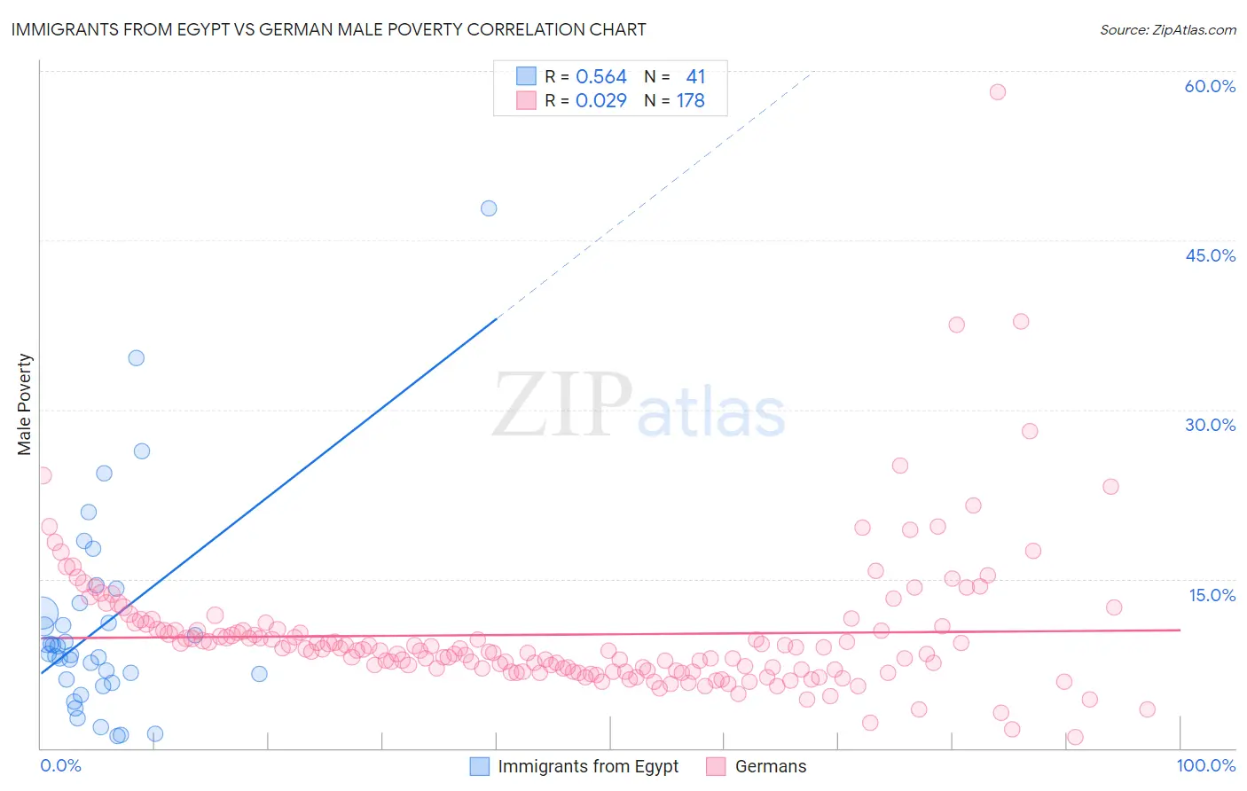 Immigrants from Egypt vs German Male Poverty