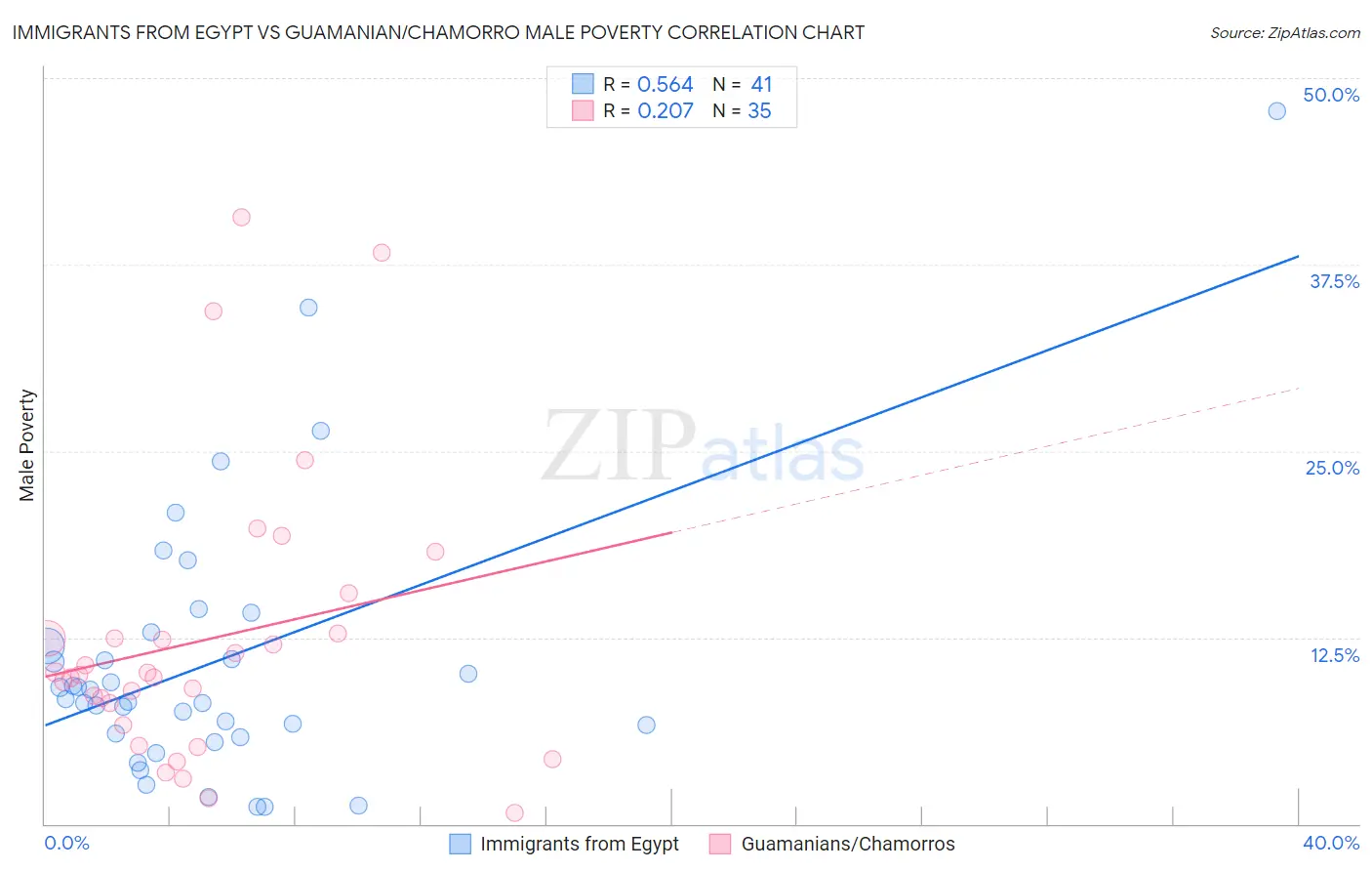 Immigrants from Egypt vs Guamanian/Chamorro Male Poverty
