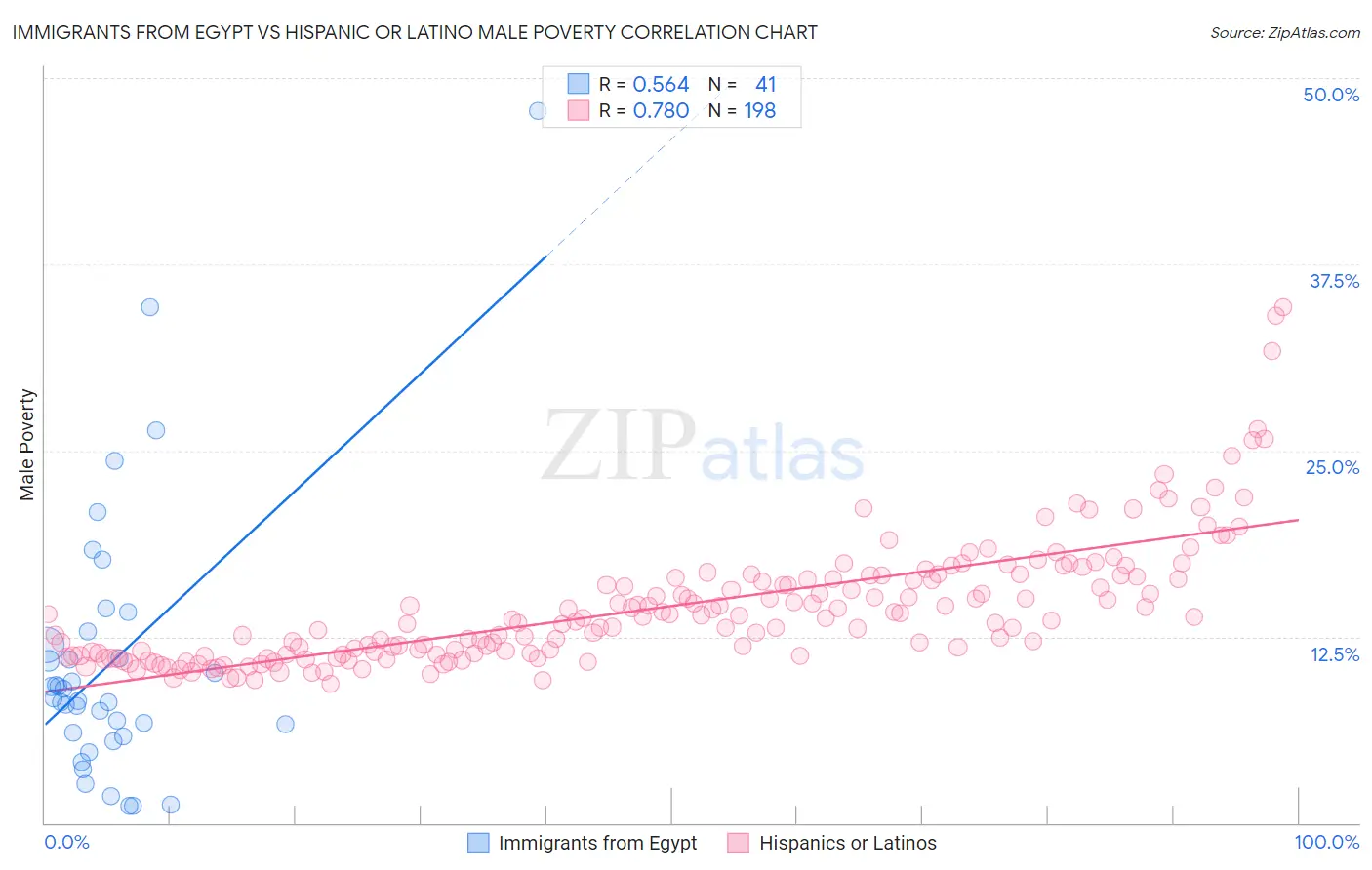 Immigrants from Egypt vs Hispanic or Latino Male Poverty