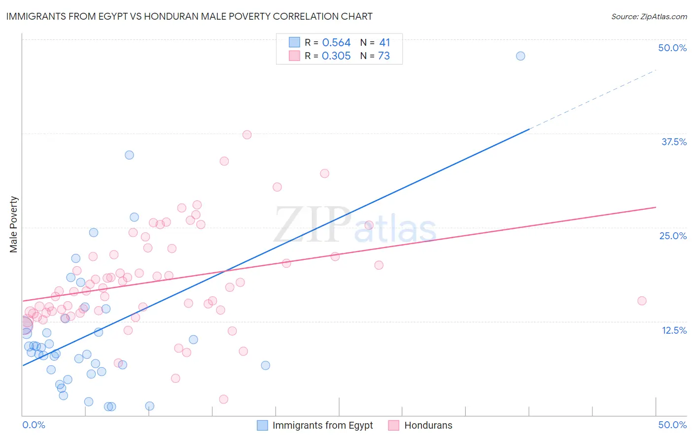 Immigrants from Egypt vs Honduran Male Poverty
