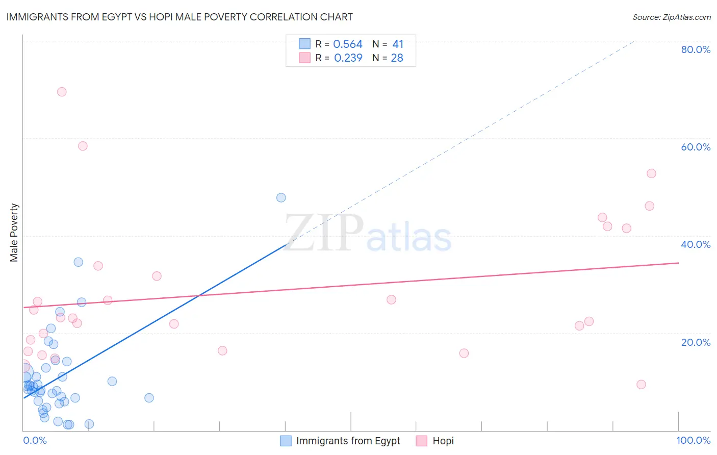 Immigrants from Egypt vs Hopi Male Poverty