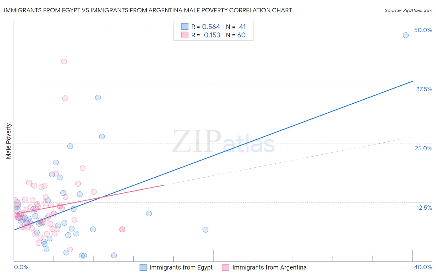Immigrants from Egypt vs Immigrants from Argentina Male Poverty