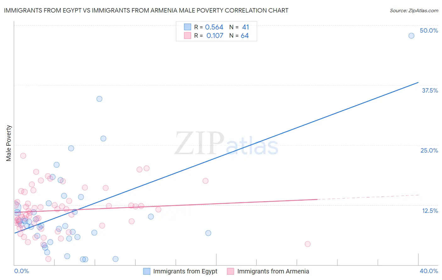 Immigrants from Egypt vs Immigrants from Armenia Male Poverty