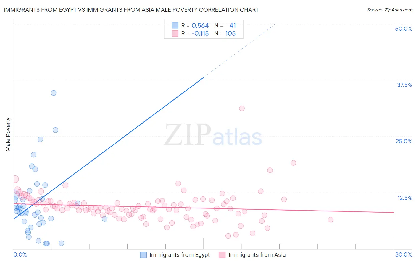 Immigrants from Egypt vs Immigrants from Asia Male Poverty