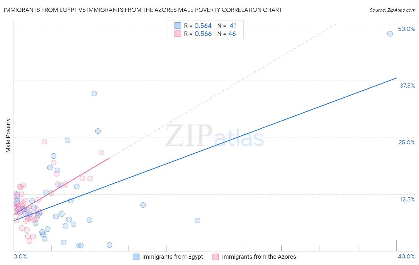 Immigrants from Egypt vs Immigrants from the Azores Male Poverty