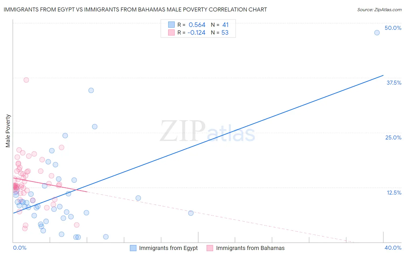 Immigrants from Egypt vs Immigrants from Bahamas Male Poverty