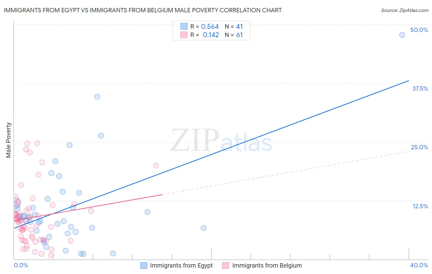 Immigrants from Egypt vs Immigrants from Belgium Male Poverty
