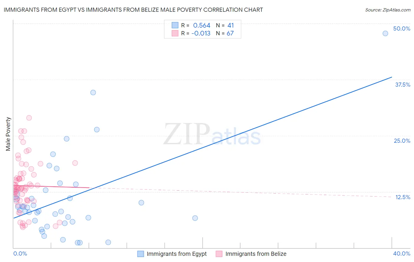 Immigrants from Egypt vs Immigrants from Belize Male Poverty