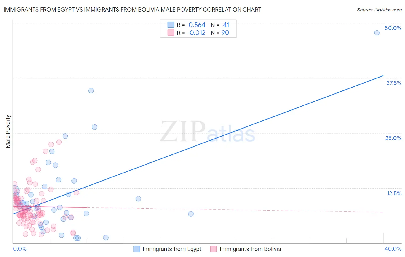 Immigrants from Egypt vs Immigrants from Bolivia Male Poverty