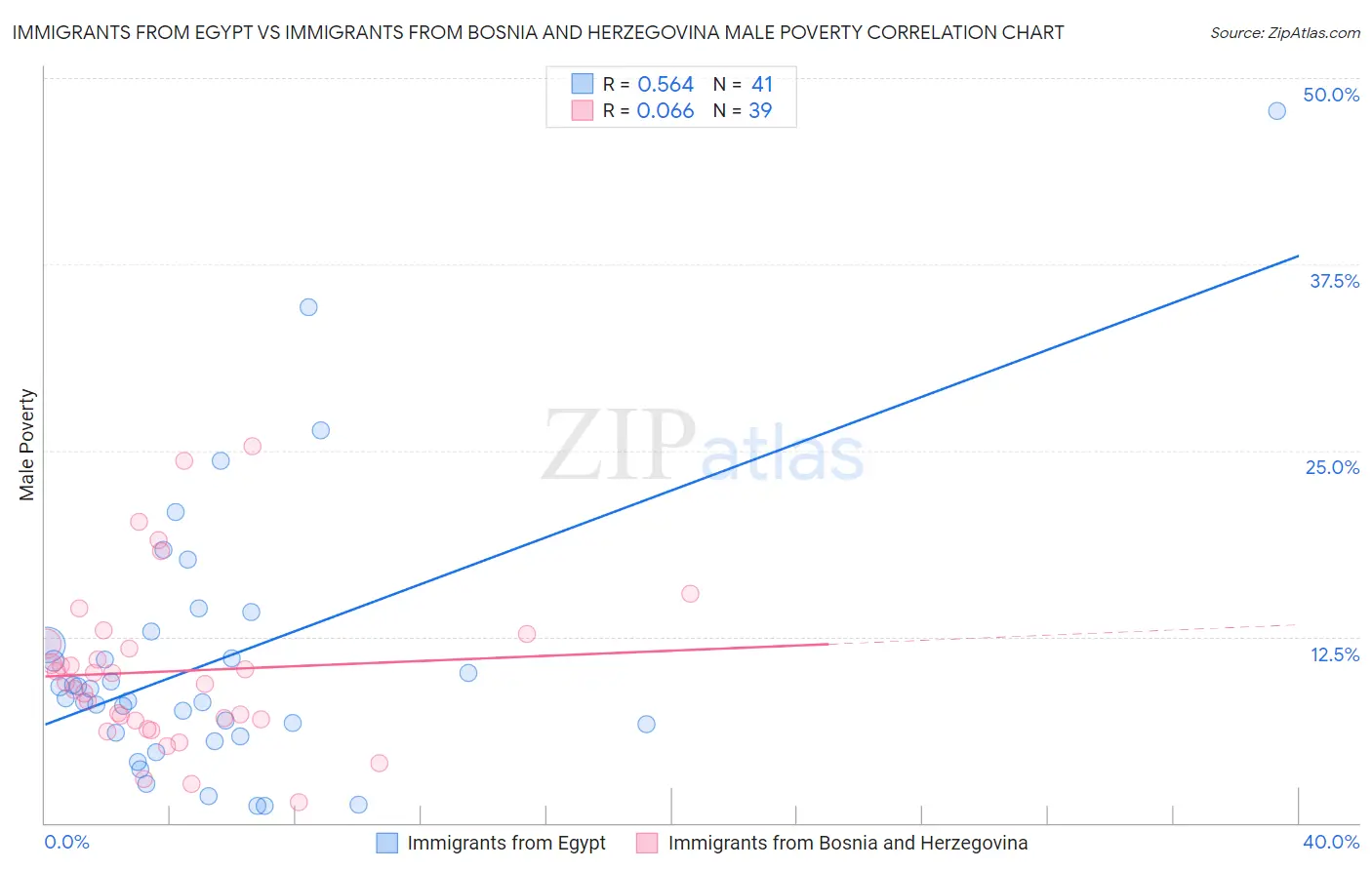 Immigrants from Egypt vs Immigrants from Bosnia and Herzegovina Male Poverty