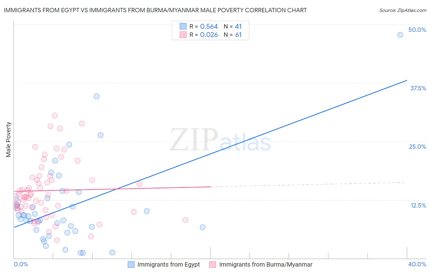 Immigrants from Egypt vs Immigrants from Burma/Myanmar Male Poverty