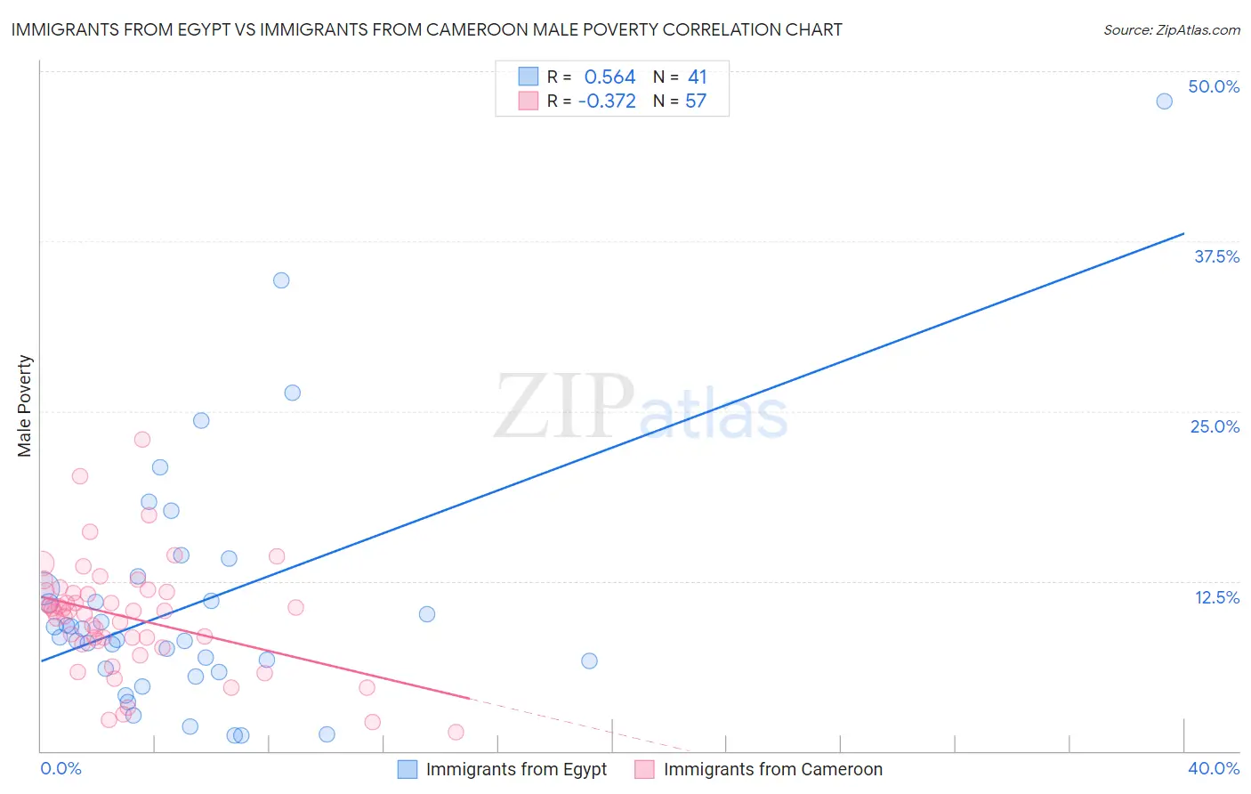 Immigrants from Egypt vs Immigrants from Cameroon Male Poverty
