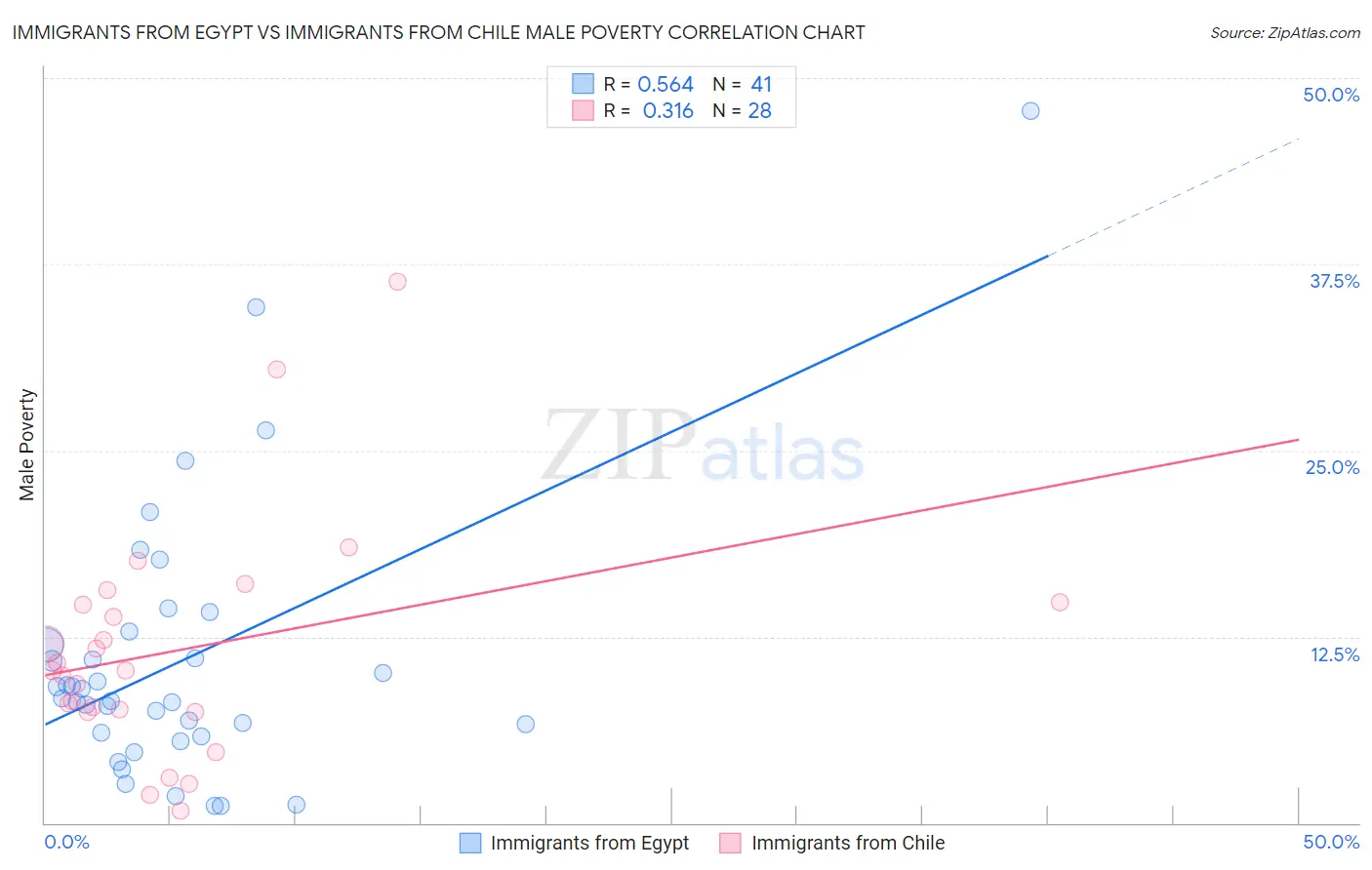 Immigrants from Egypt vs Immigrants from Chile Male Poverty