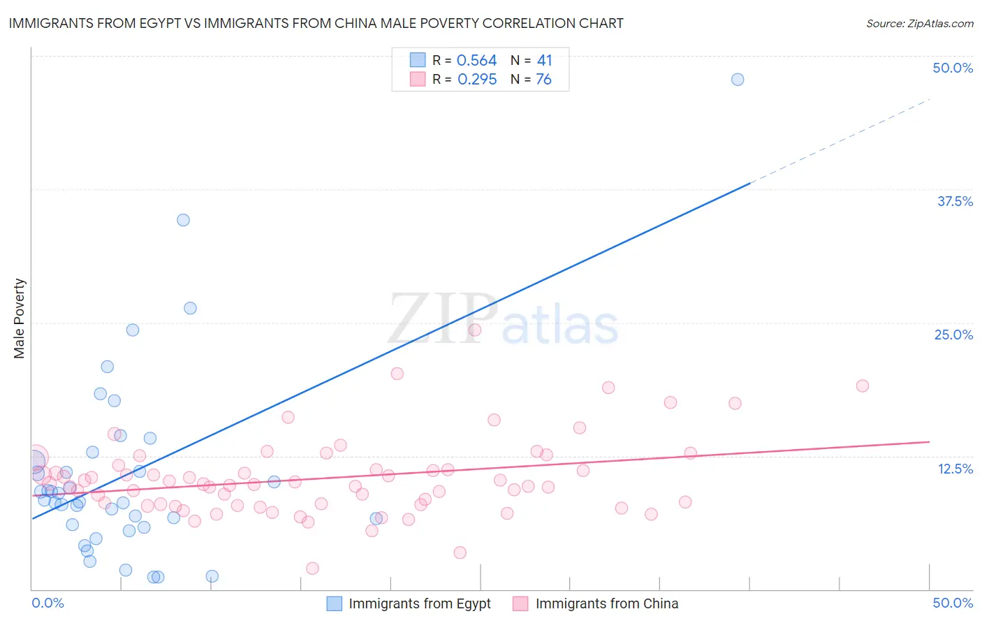 Immigrants from Egypt vs Immigrants from China Male Poverty