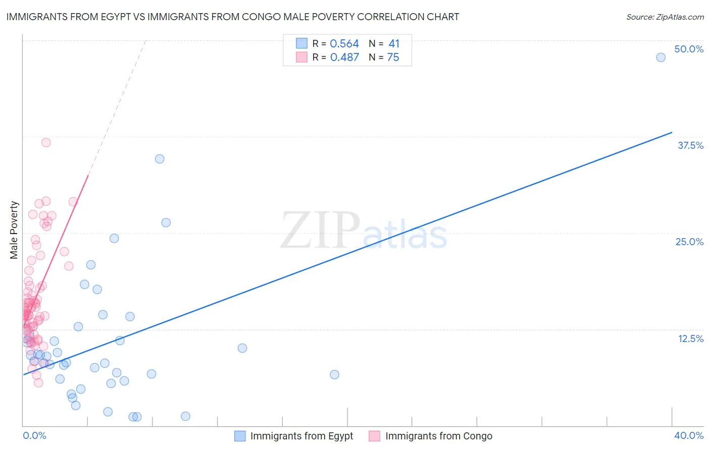 Immigrants from Egypt vs Immigrants from Congo Male Poverty