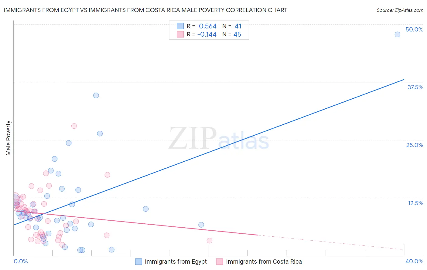 Immigrants from Egypt vs Immigrants from Costa Rica Male Poverty