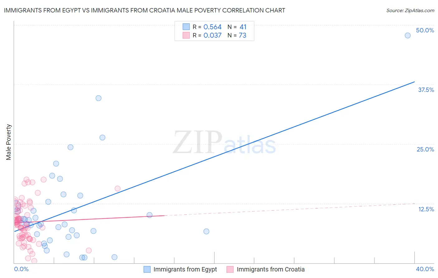 Immigrants from Egypt vs Immigrants from Croatia Male Poverty