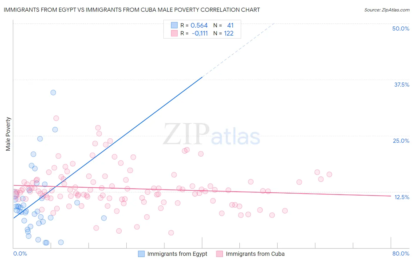Immigrants from Egypt vs Immigrants from Cuba Male Poverty