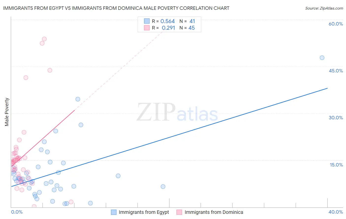 Immigrants from Egypt vs Immigrants from Dominica Male Poverty