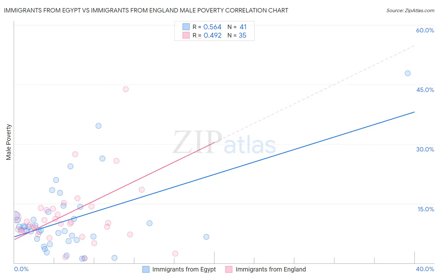 Immigrants from Egypt vs Immigrants from England Male Poverty