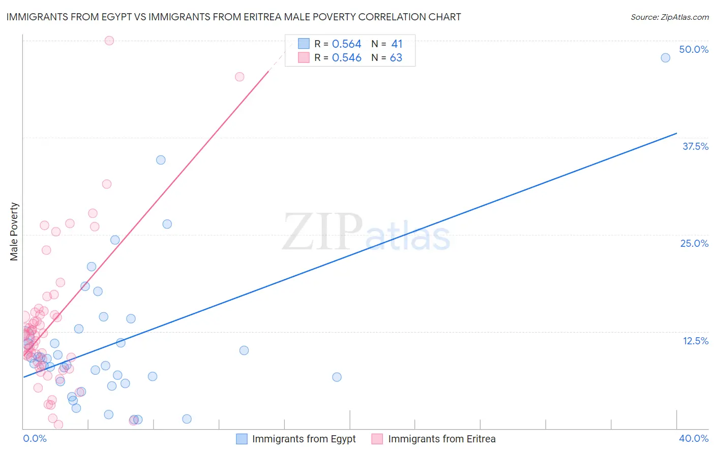 Immigrants from Egypt vs Immigrants from Eritrea Male Poverty