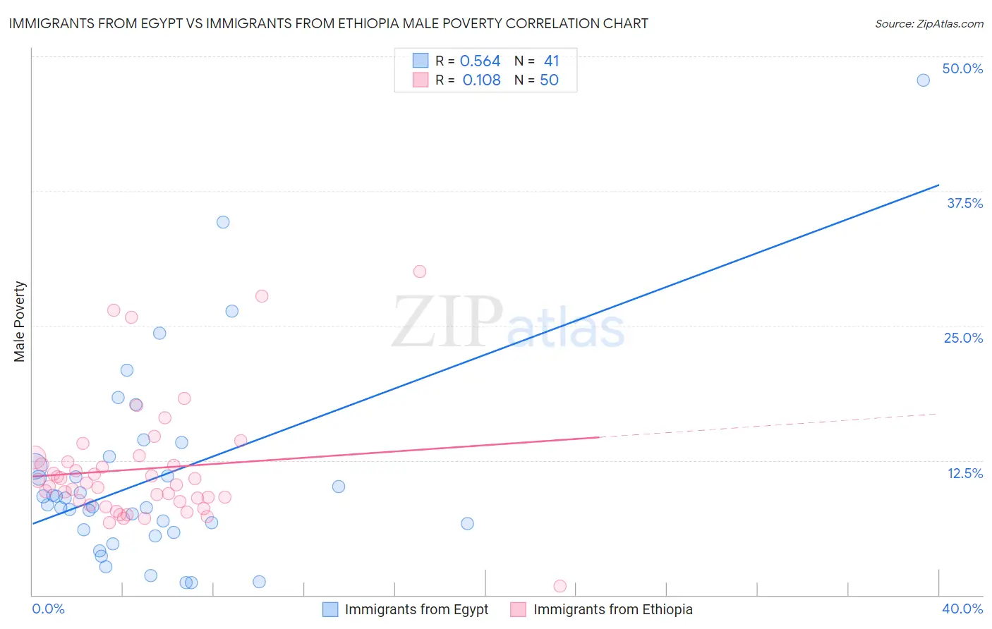 Immigrants from Egypt vs Immigrants from Ethiopia Male Poverty