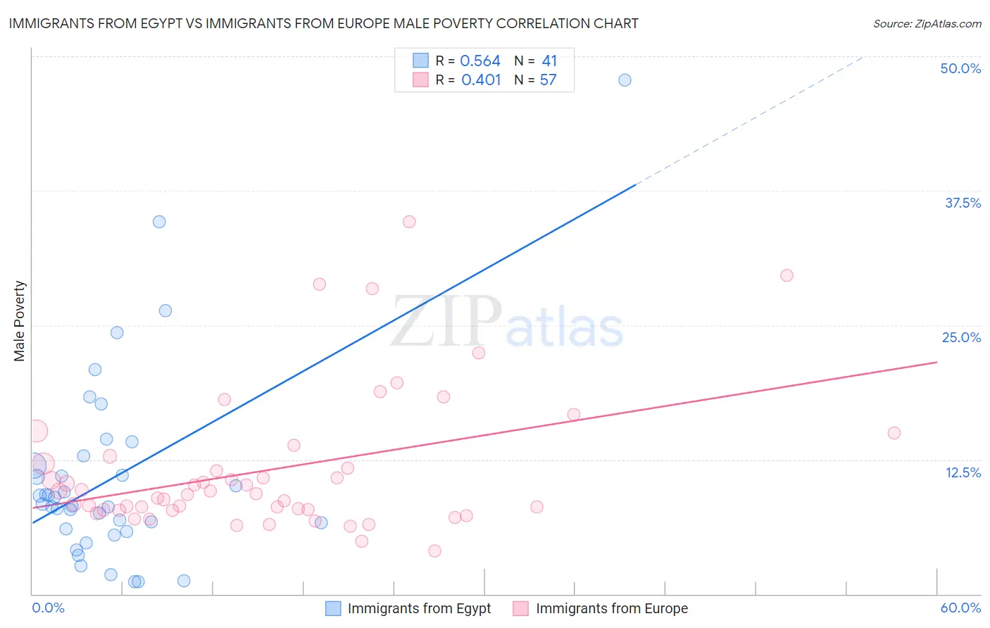 Immigrants from Egypt vs Immigrants from Europe Male Poverty