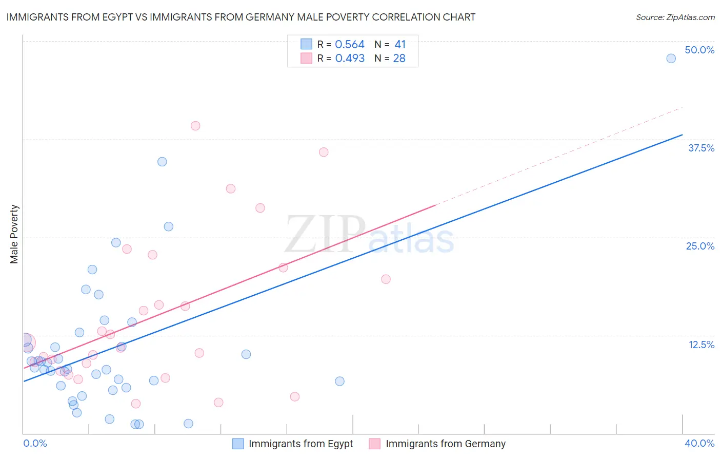 Immigrants from Egypt vs Immigrants from Germany Male Poverty