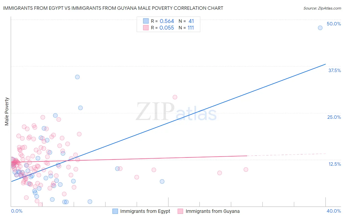 Immigrants from Egypt vs Immigrants from Guyana Male Poverty