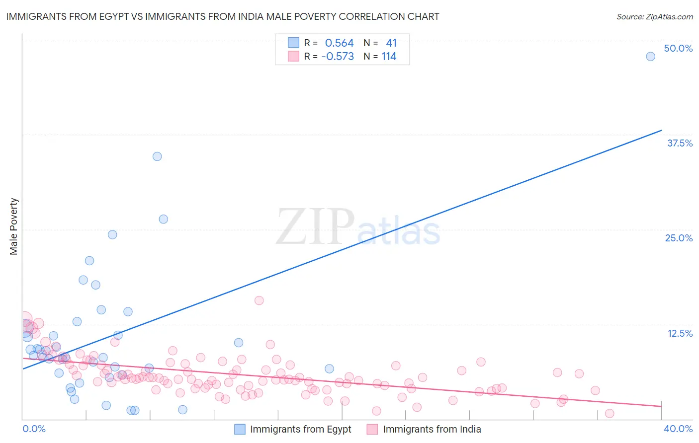 Immigrants from Egypt vs Immigrants from India Male Poverty