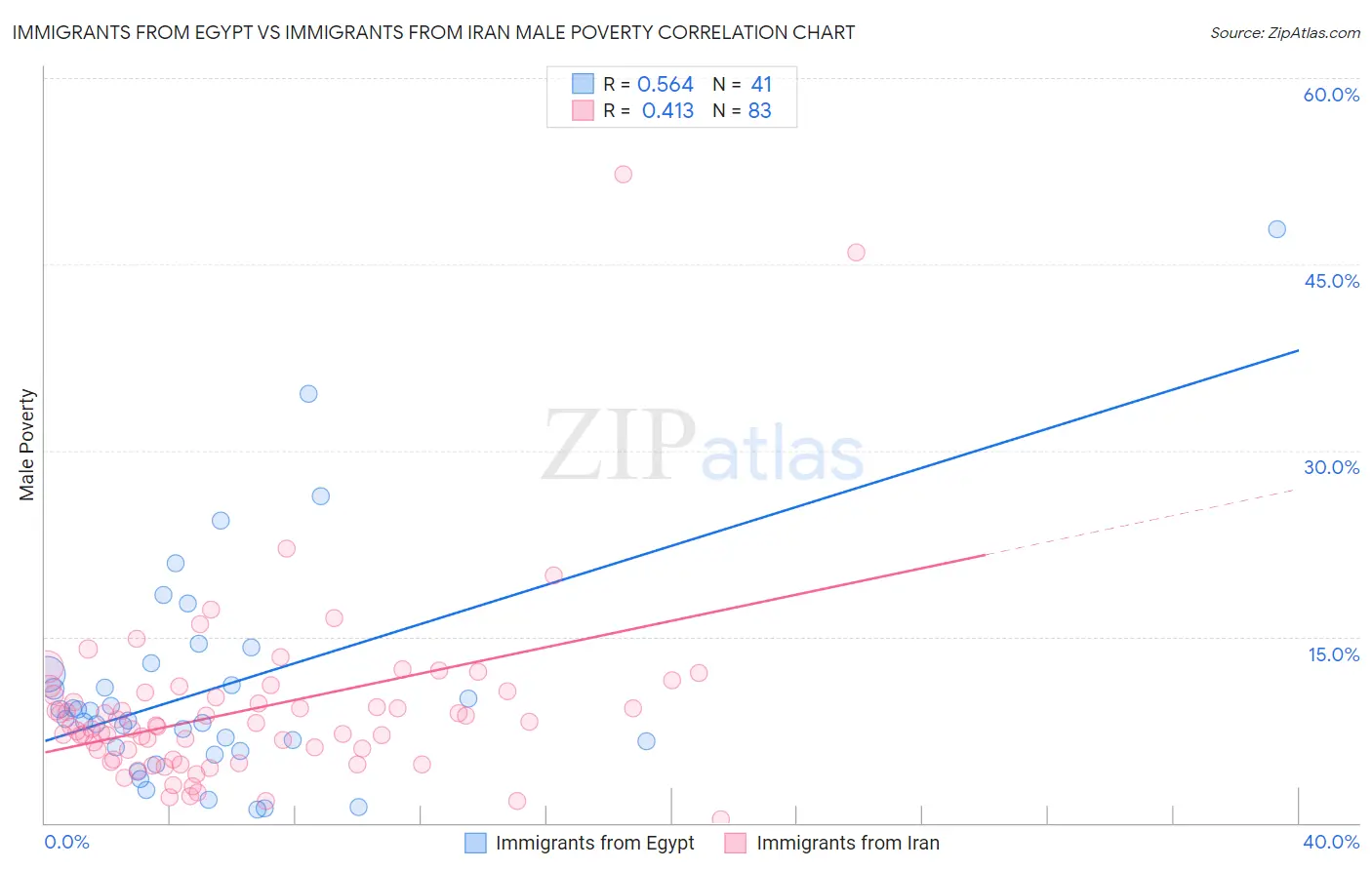 Immigrants from Egypt vs Immigrants from Iran Male Poverty