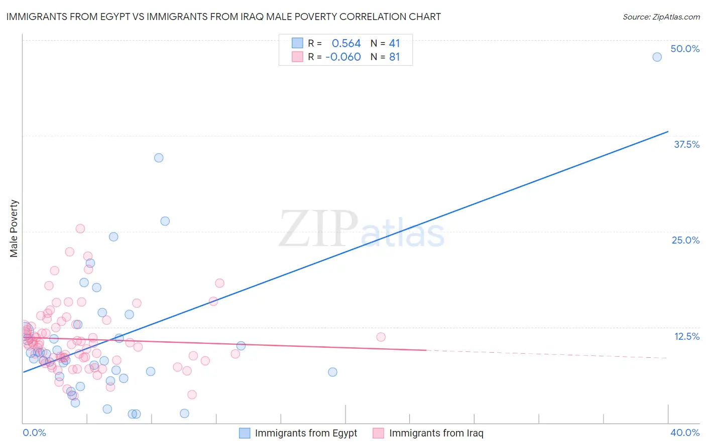 Immigrants from Egypt vs Immigrants from Iraq Male Poverty