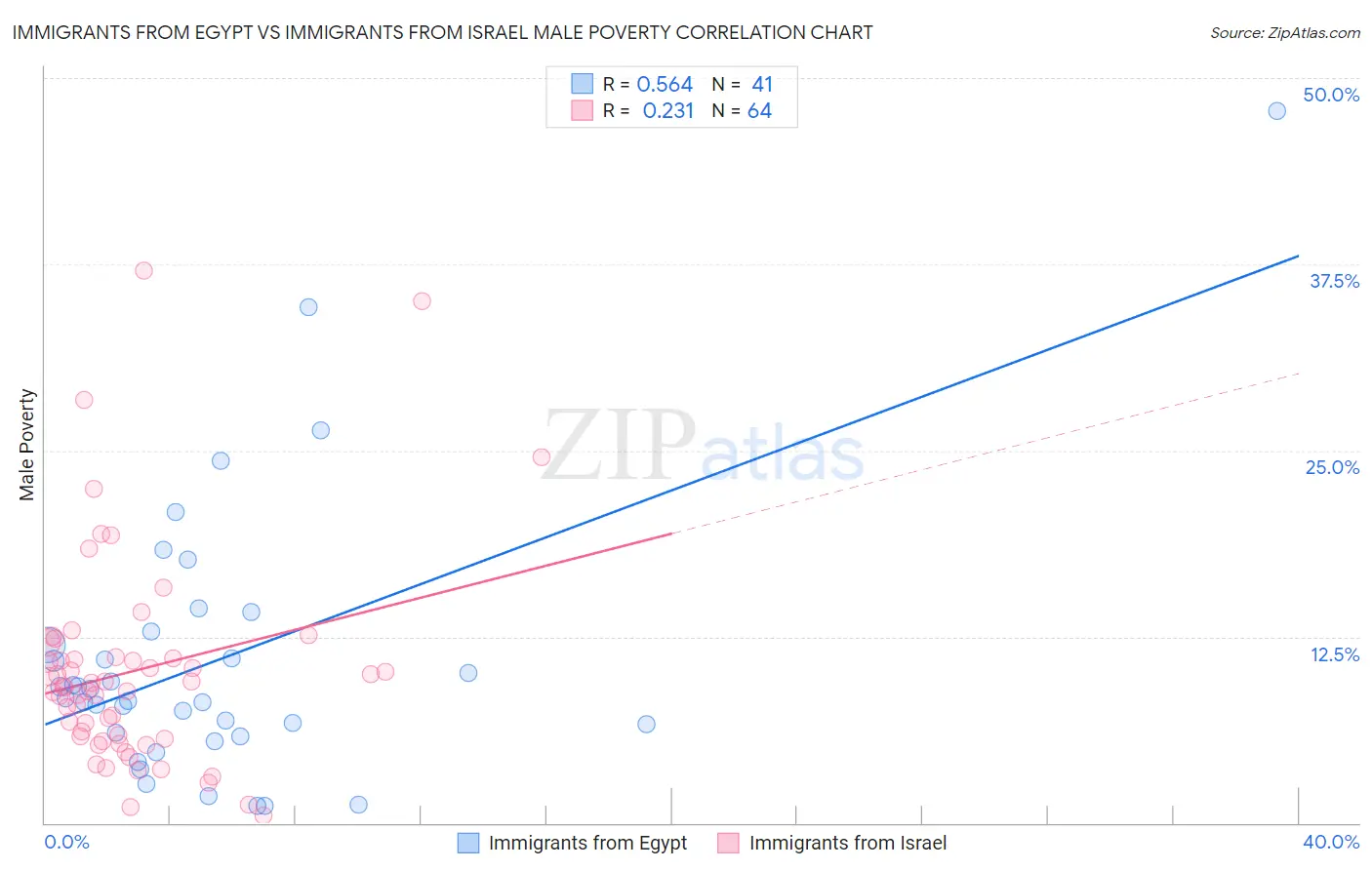 Immigrants from Egypt vs Immigrants from Israel Male Poverty