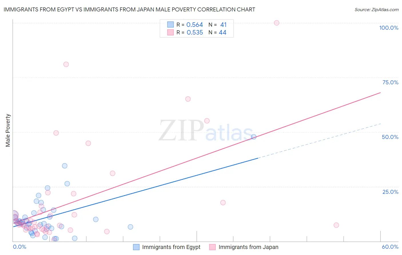 Immigrants from Egypt vs Immigrants from Japan Male Poverty