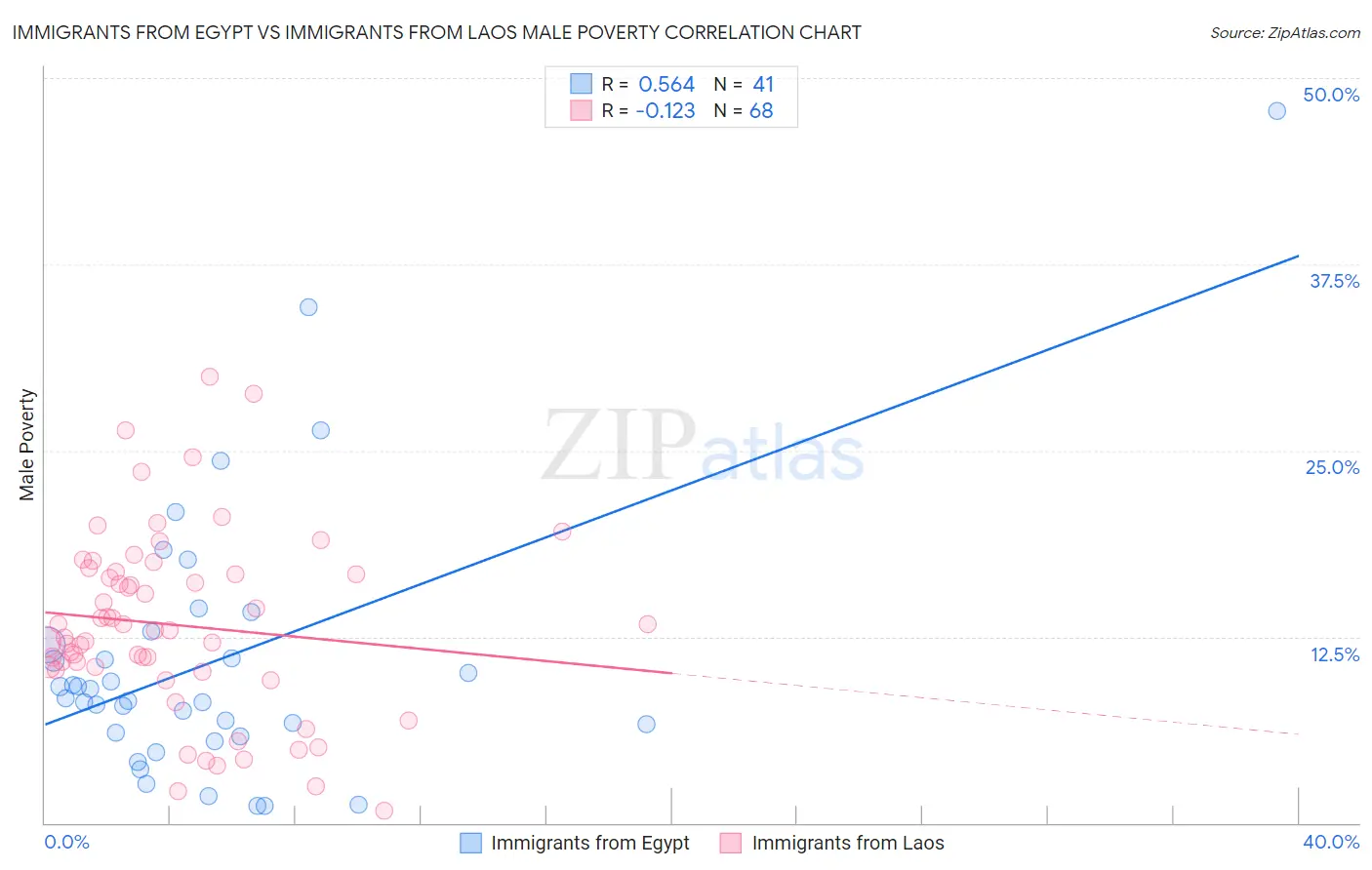 Immigrants from Egypt vs Immigrants from Laos Male Poverty