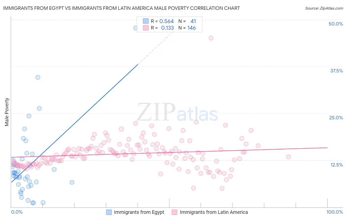 Immigrants from Egypt vs Immigrants from Latin America Male Poverty