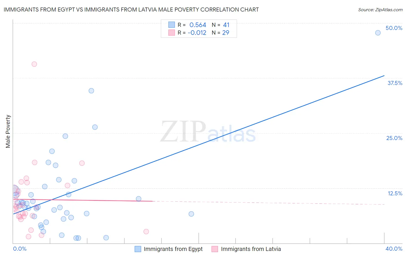Immigrants from Egypt vs Immigrants from Latvia Male Poverty