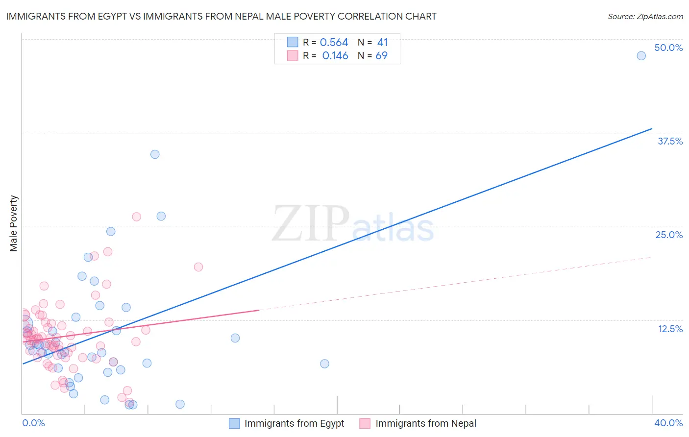 Immigrants from Egypt vs Immigrants from Nepal Male Poverty