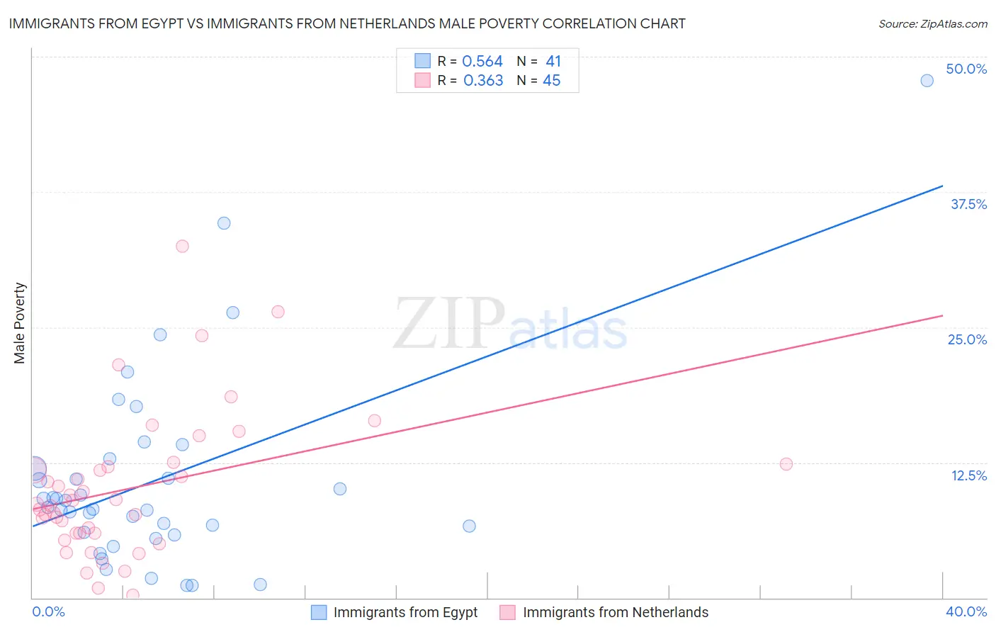 Immigrants from Egypt vs Immigrants from Netherlands Male Poverty