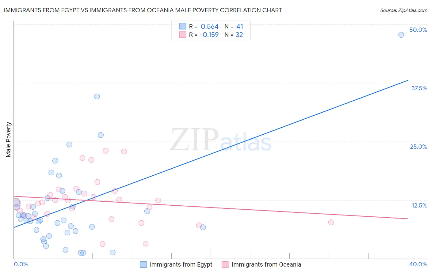 Immigrants from Egypt vs Immigrants from Oceania Male Poverty