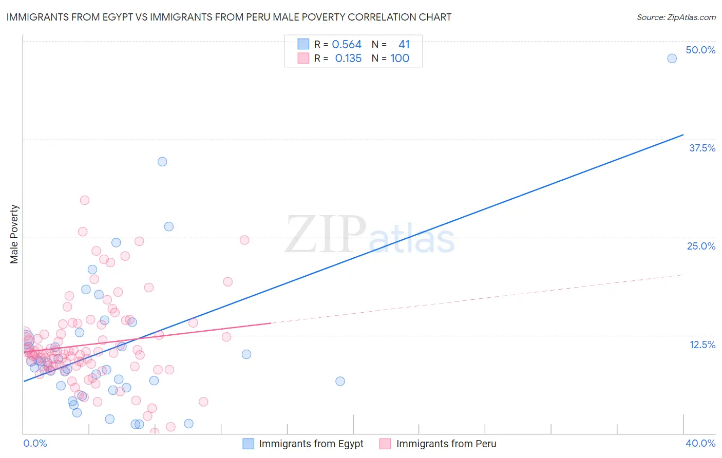 Immigrants from Egypt vs Immigrants from Peru Male Poverty