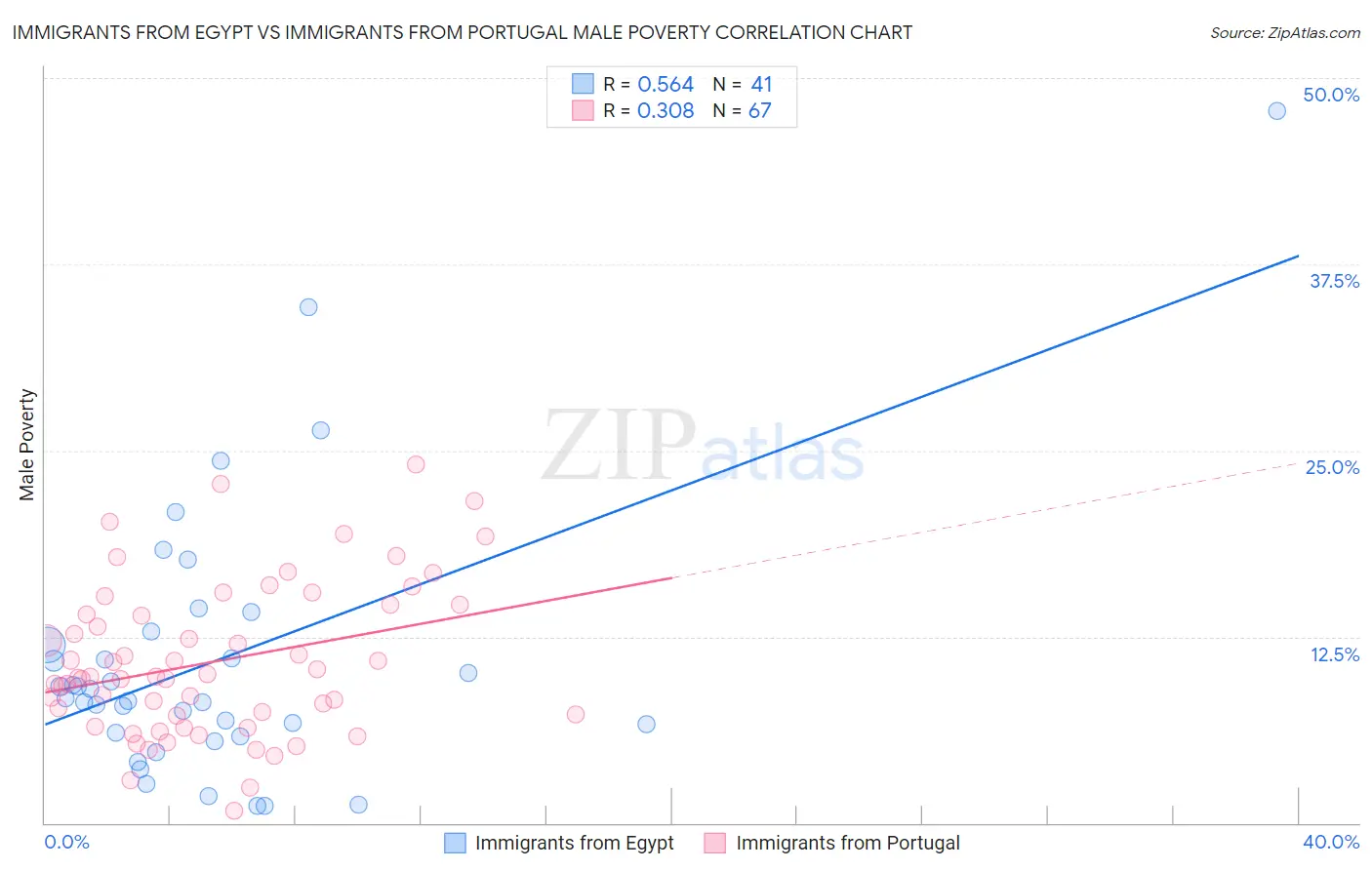 Immigrants from Egypt vs Immigrants from Portugal Male Poverty