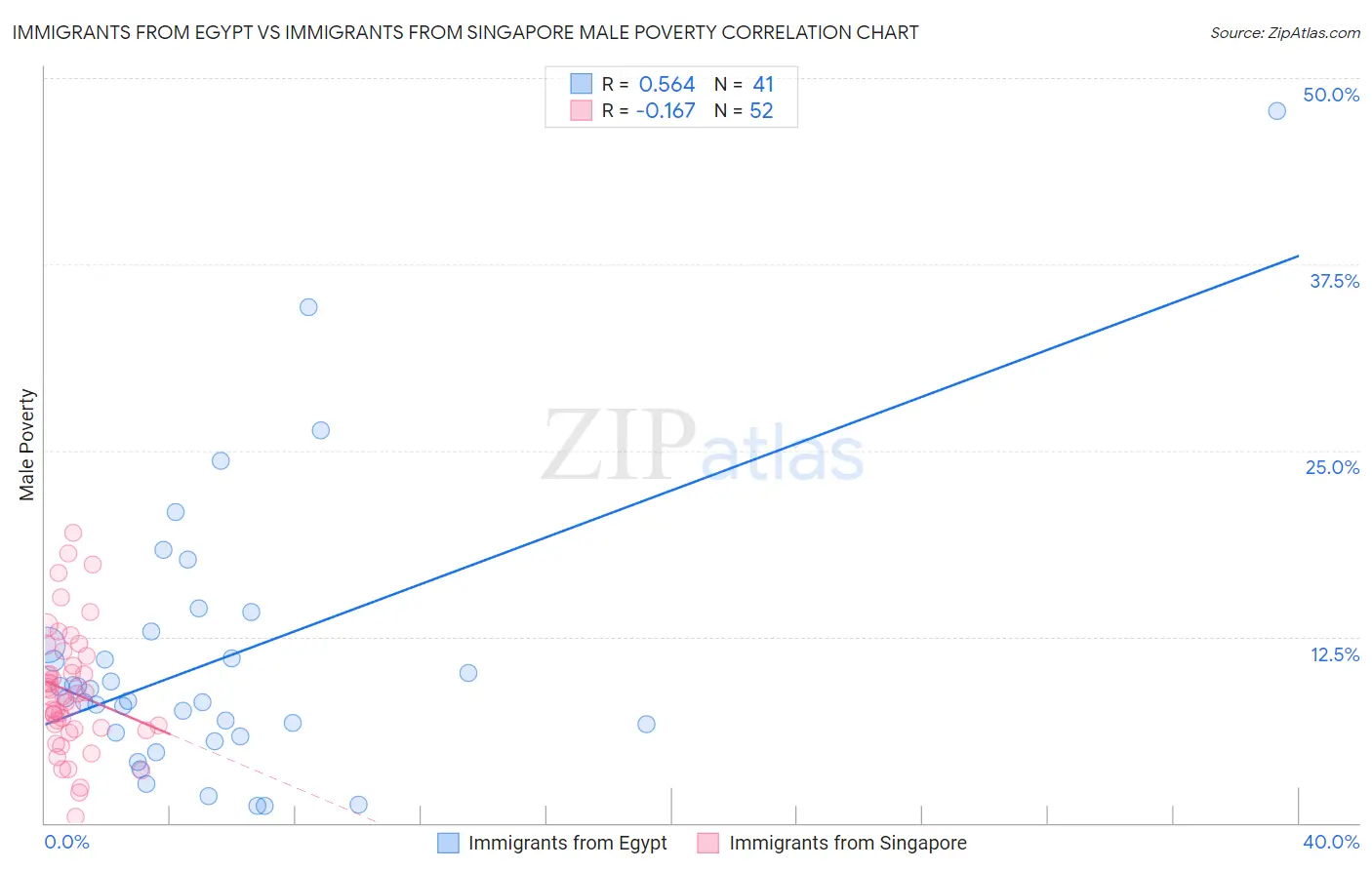 Immigrants from Egypt vs Immigrants from Singapore Male Poverty