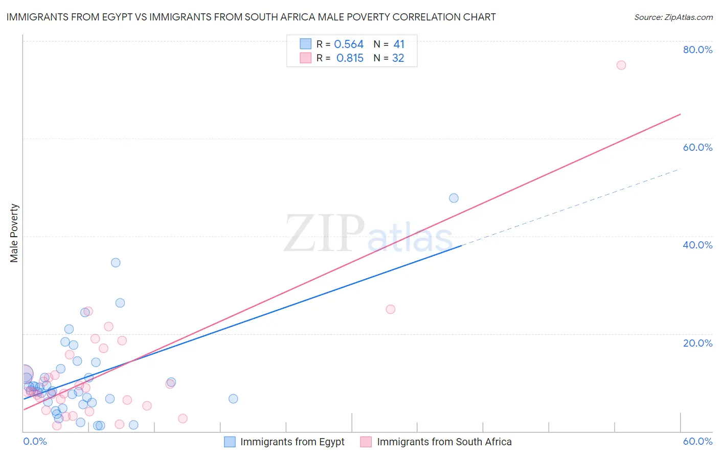 Immigrants from Egypt vs Immigrants from South Africa Male Poverty