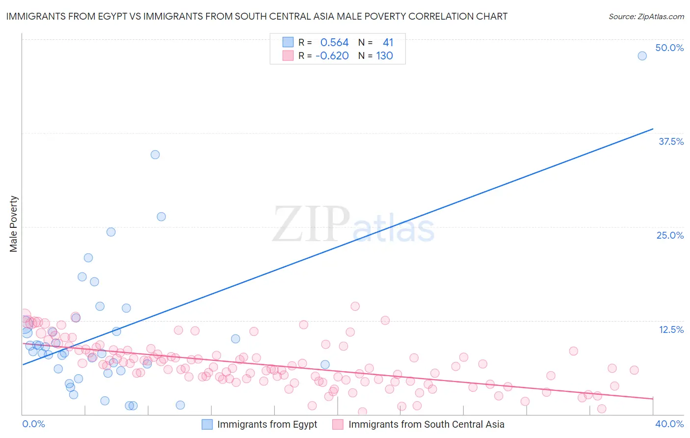 Immigrants from Egypt vs Immigrants from South Central Asia Male Poverty