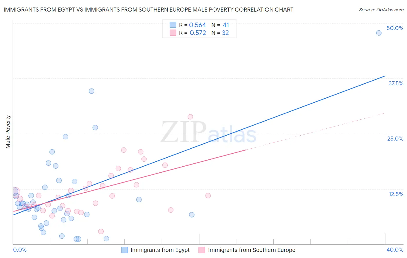Immigrants from Egypt vs Immigrants from Southern Europe Male Poverty